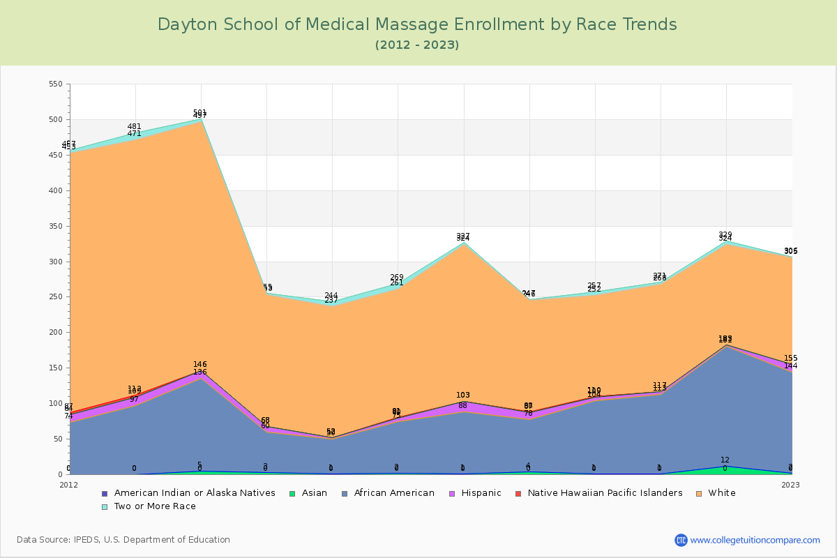 Dayton School of Medical Massage Enrollment by Race Trends Chart