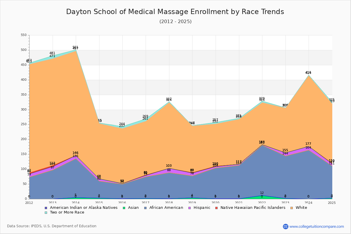 Dayton School of Medical Massage Enrollment by Race Trends Chart