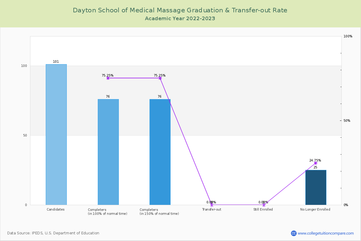 Dayton School of Medical Massage graduate rate