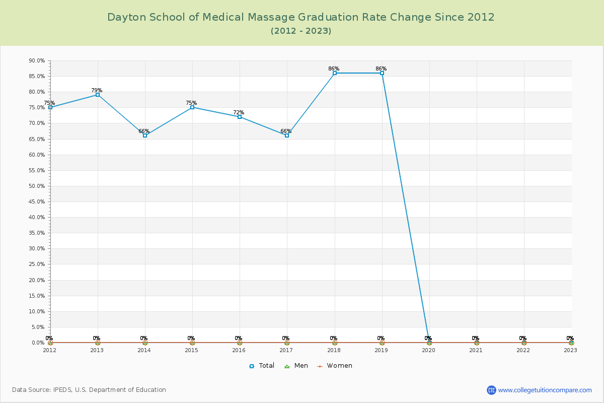 Dayton School of Medical Massage Graduation Rate Changes Chart