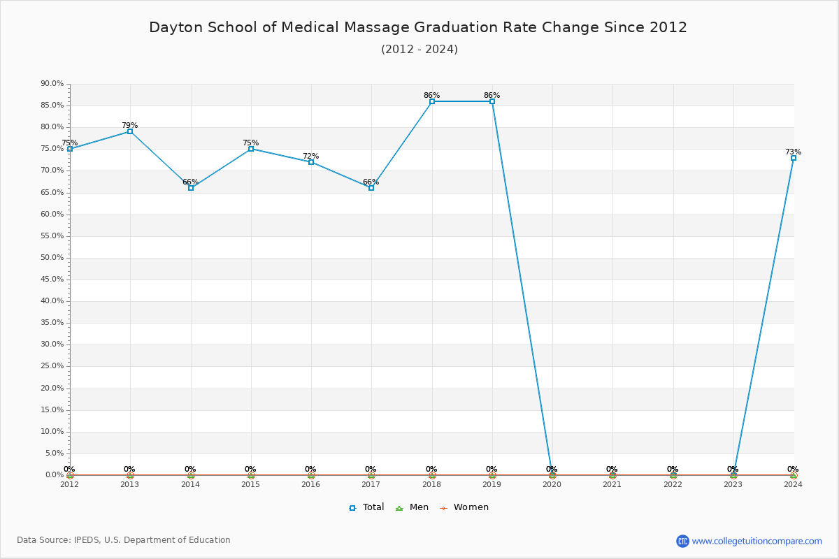 Dayton School of Medical Massage Graduation Rate Changes Chart