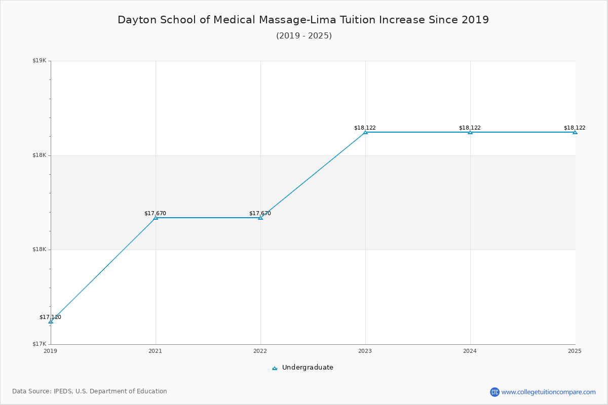 Dayton School of Medical Massage-Lima Tuition & Fees Changes Chart