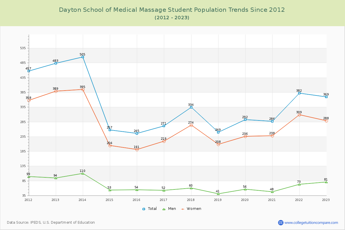 Dayton School of Medical Massage Enrollment Trends Chart