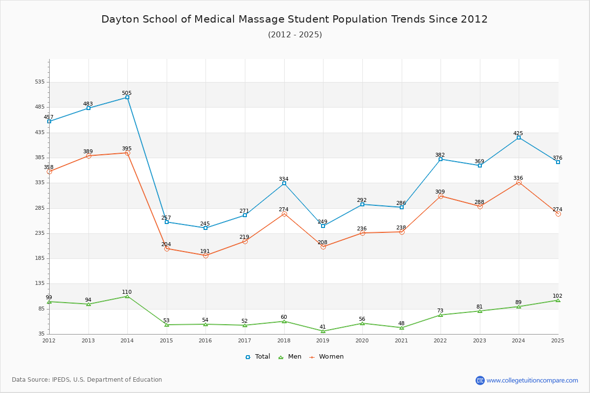 Dayton School of Medical Massage Enrollment Trends Chart