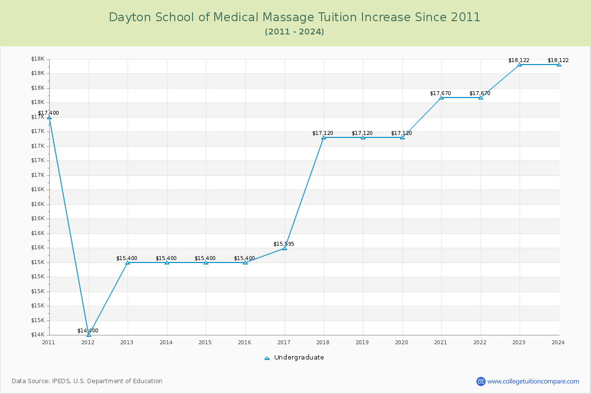 Dayton School of Medical Massage Tuition & Fees Changes Chart