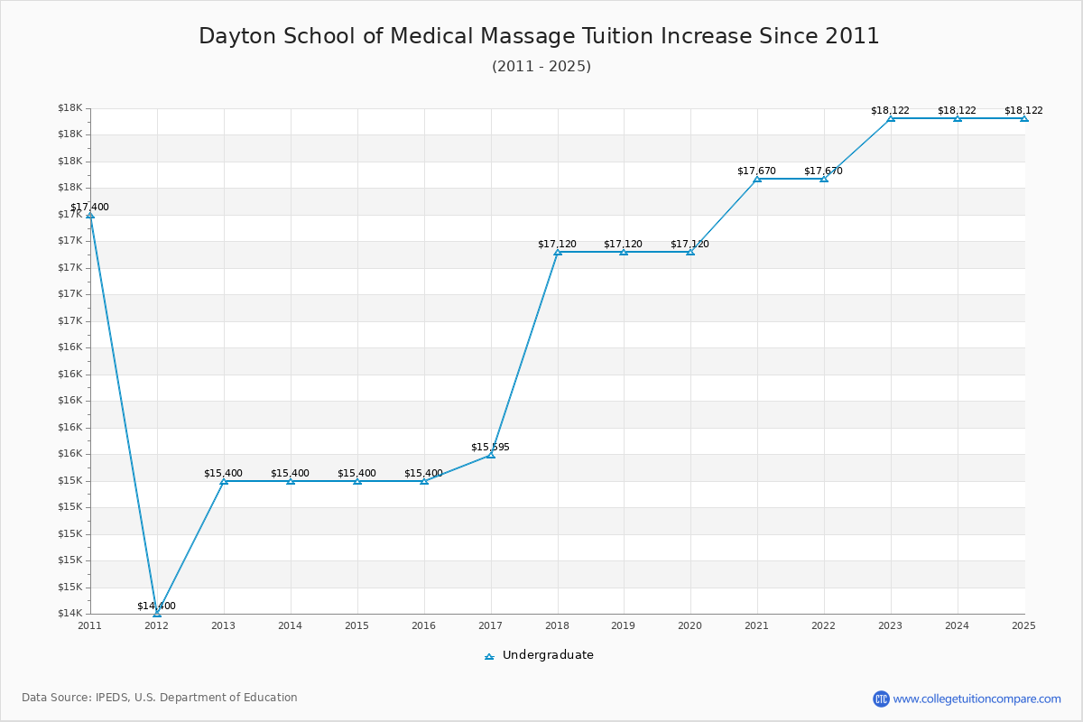 Dayton School of Medical Massage Tuition & Fees Changes Chart
