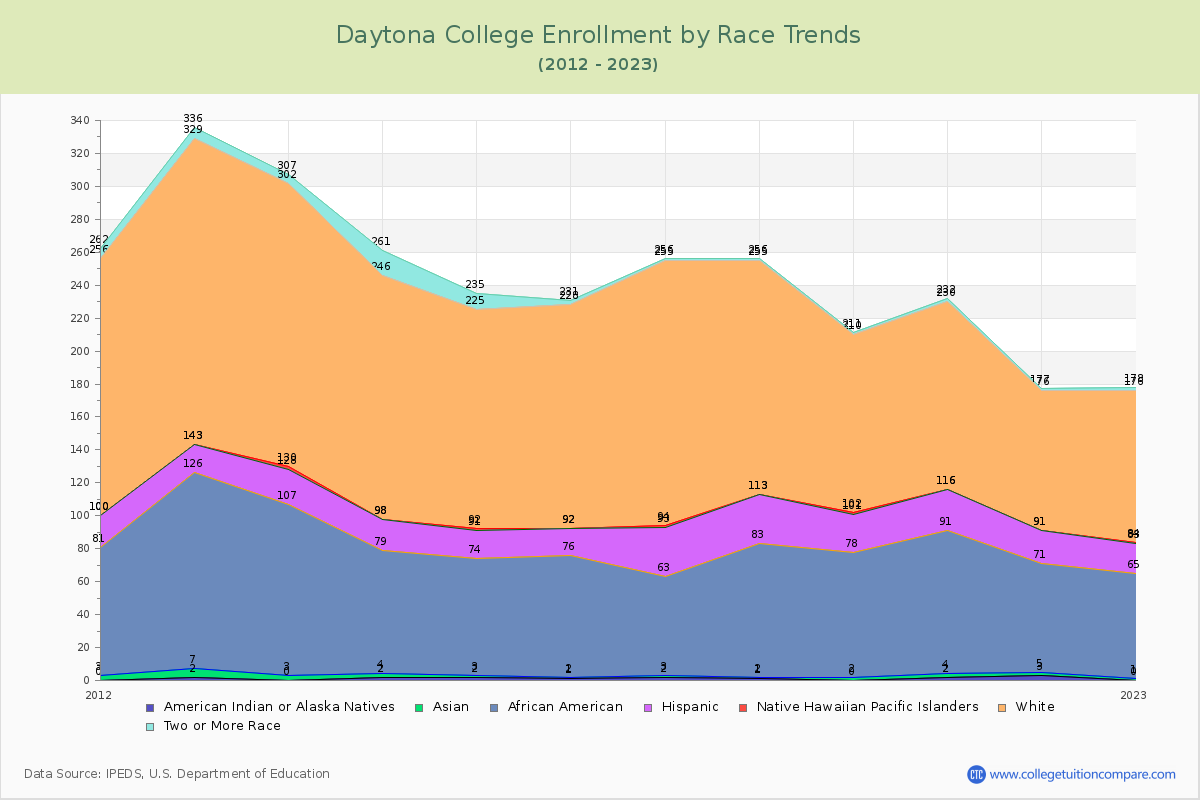 Daytona College Enrollment by Race Trends Chart