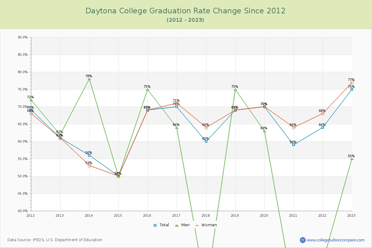 Daytona College Graduation Rate Changes Chart