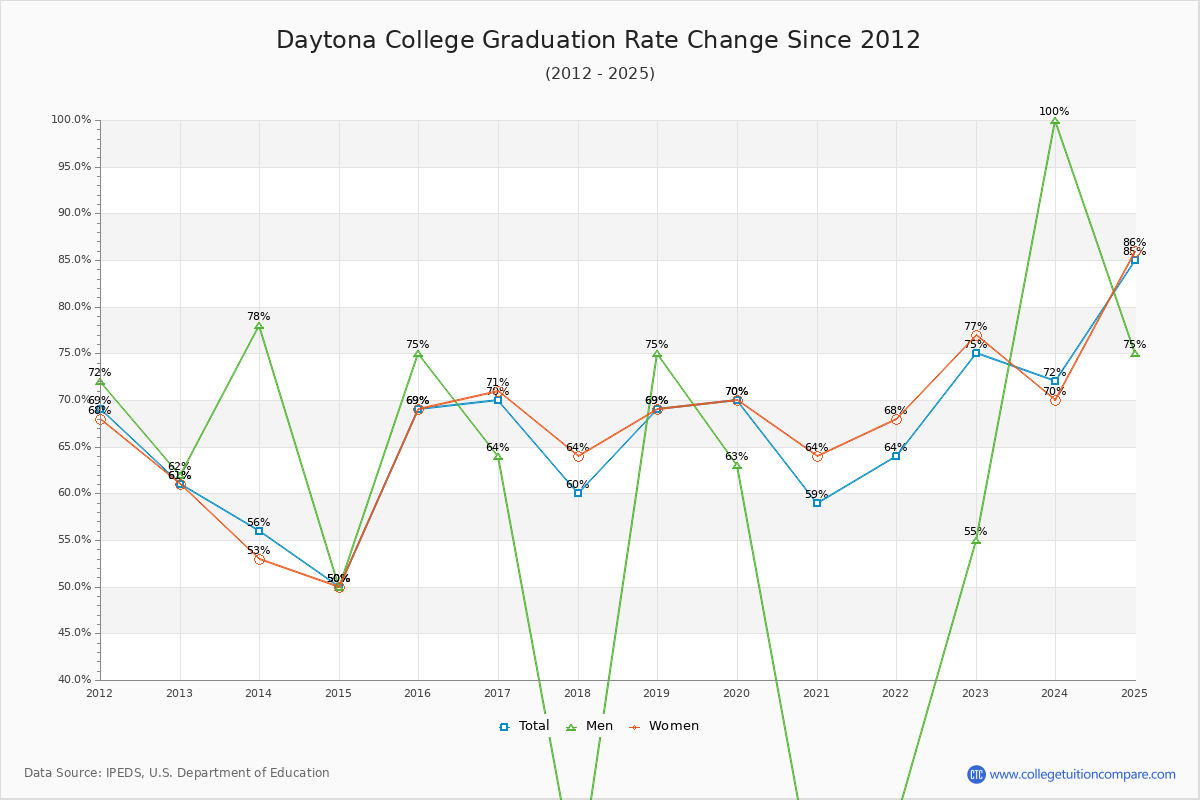 Daytona College Graduation Rate Changes Chart