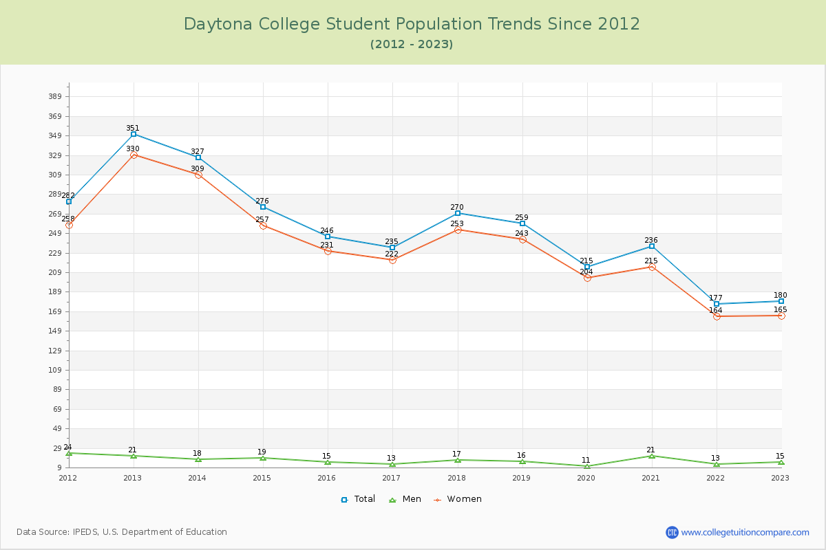 Daytona College Enrollment Trends Chart