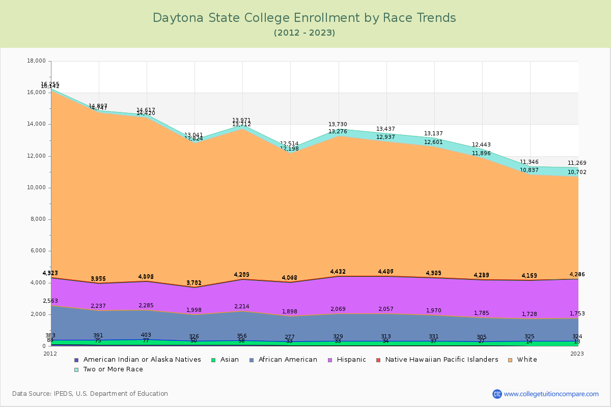 Daytona State College Enrollment by Race Trends Chart