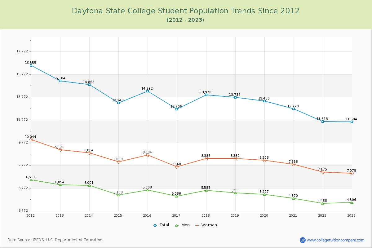 Daytona State College Enrollment Trends Chart
