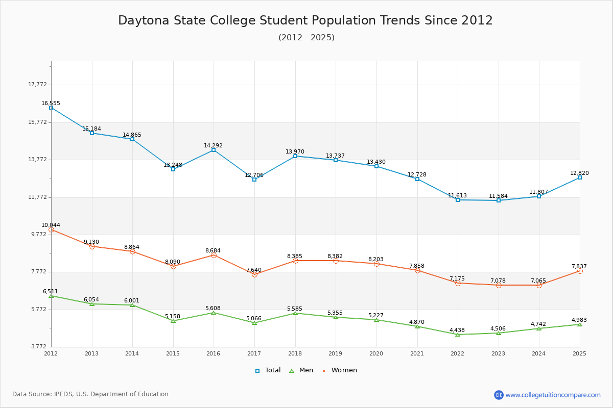 Daytona State College Enrollment Trends Chart