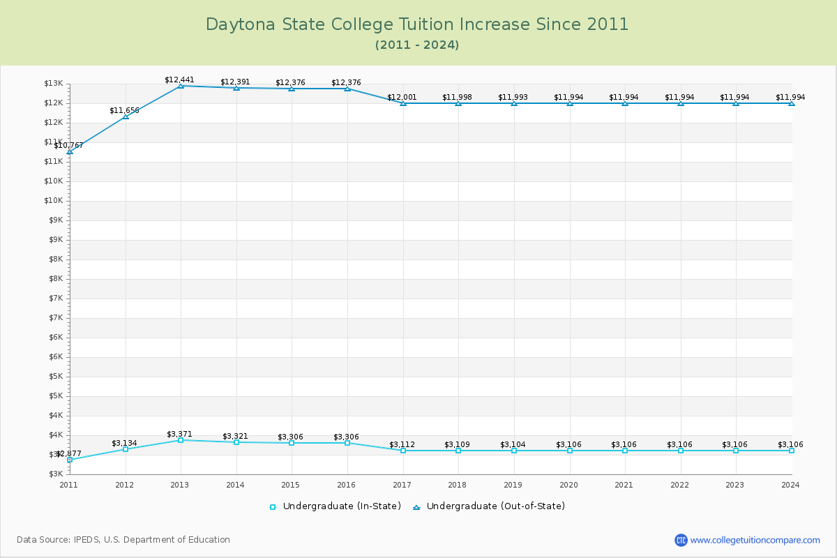 Daytona State College Tuition & Fees Changes Chart
