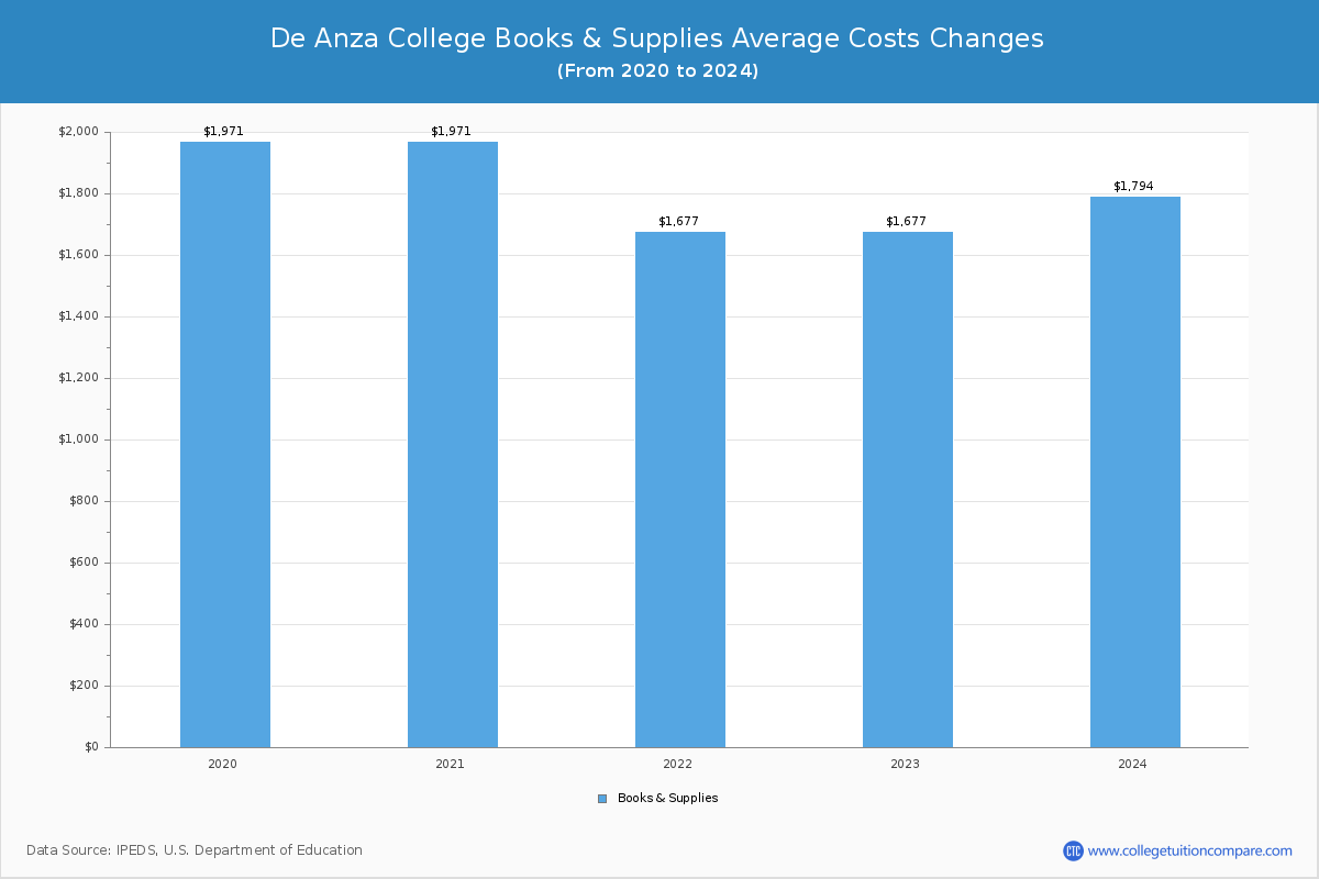 De Anza College - Books and Supplies Costs