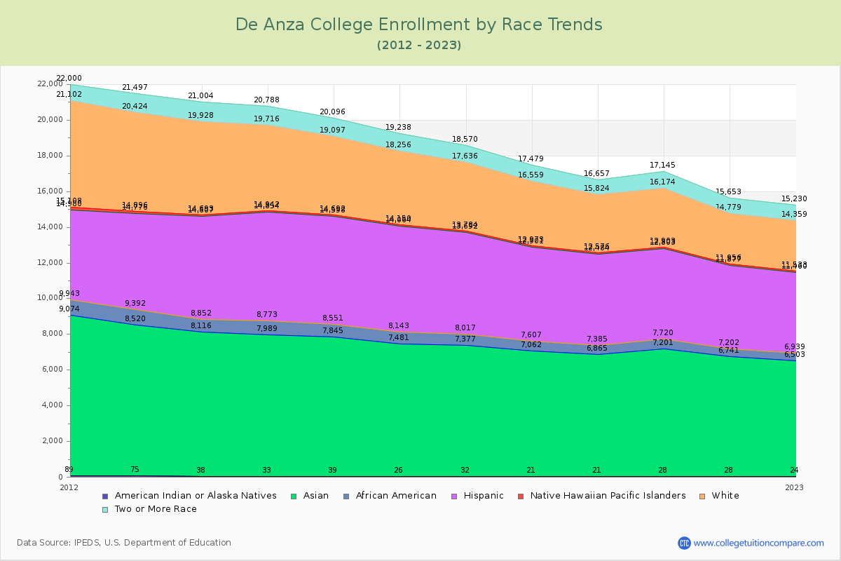 De Anza College Enrollment by Race Trends Chart