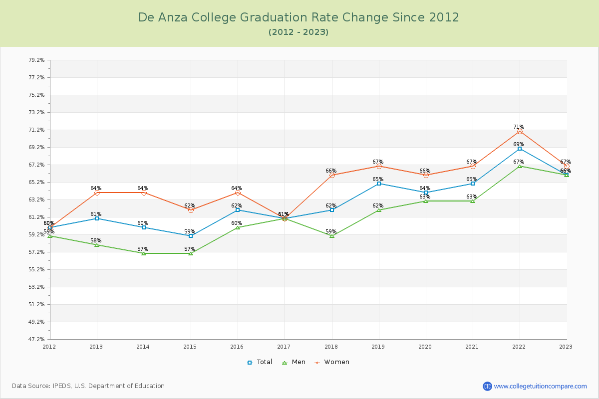 De Anza College Graduation Rate Changes Chart