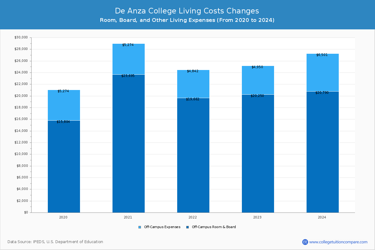 De Anza College - Room and Board Coost Chart