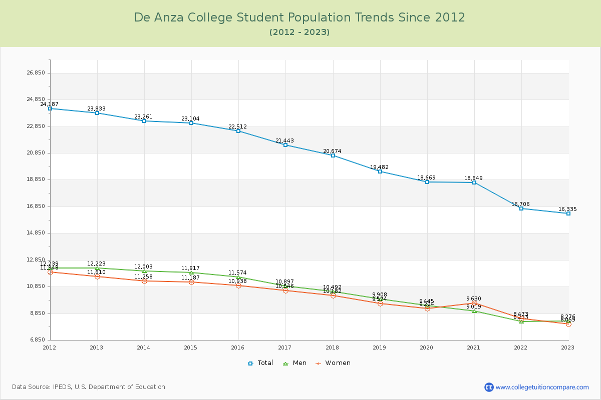 De Anza College Enrollment Trends Chart