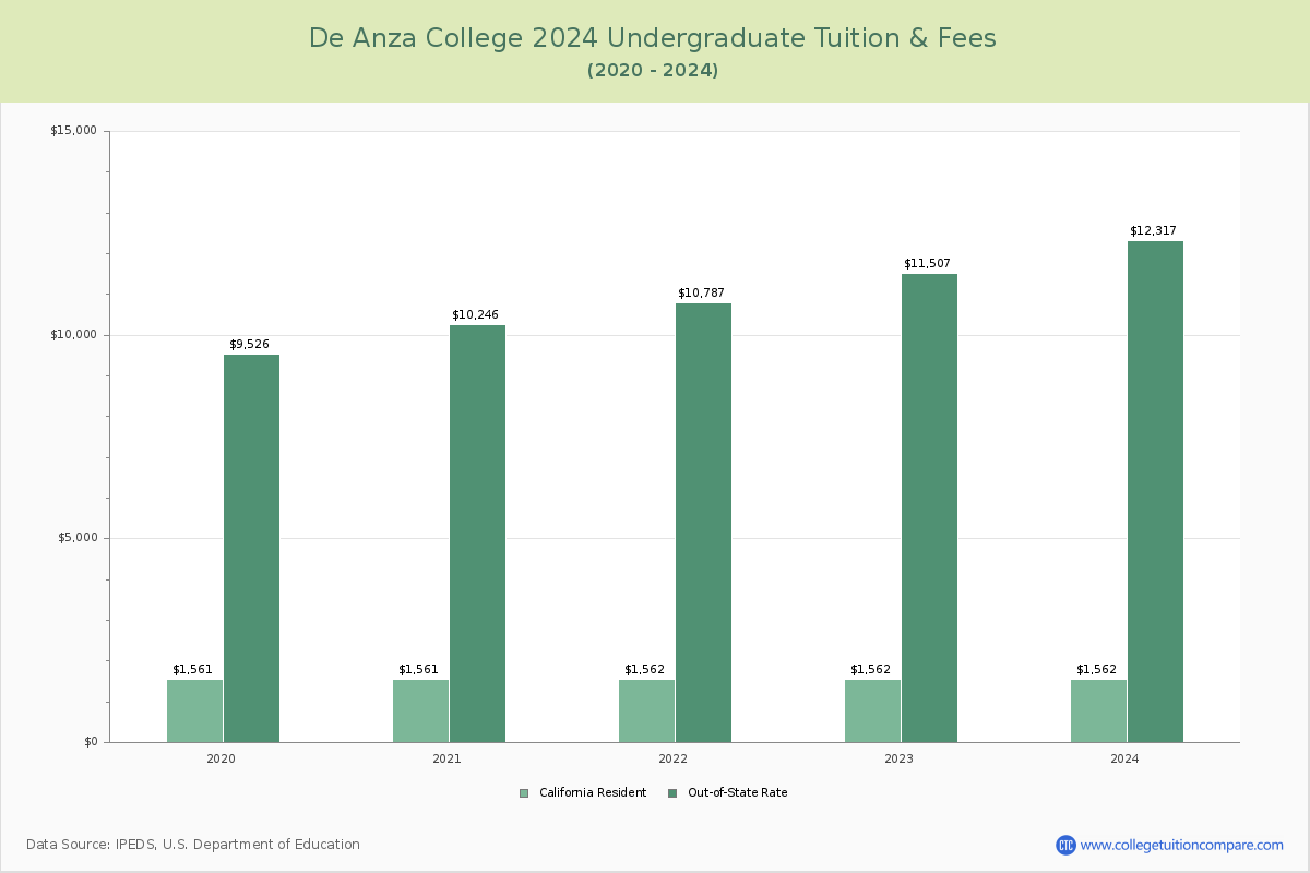 De Anza College - Undergraduate Tuition Chart
