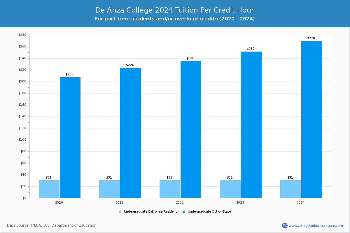 De Anza College - Tuition per Credit Hour