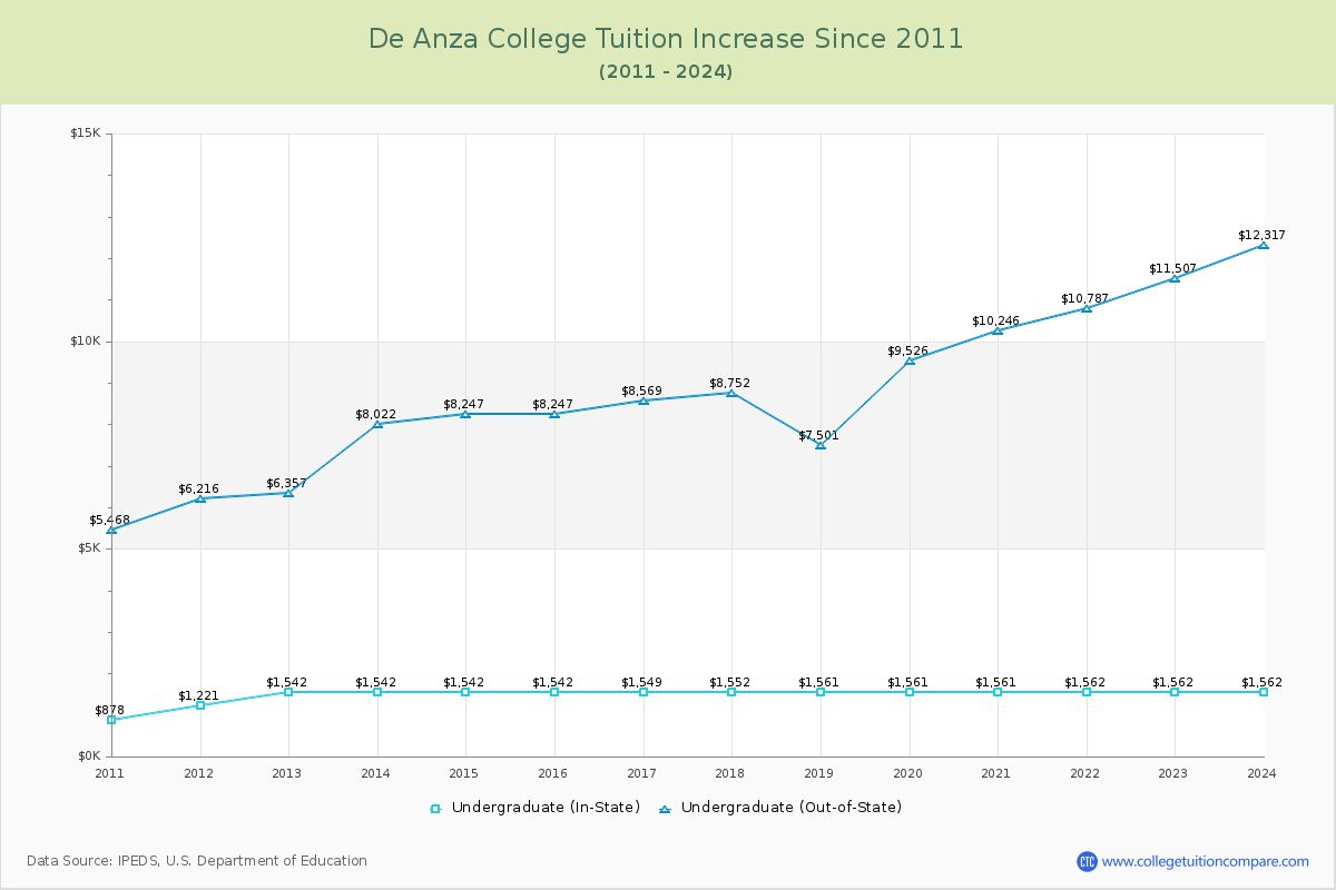 De Anza College Tuition & Fees Changes Chart