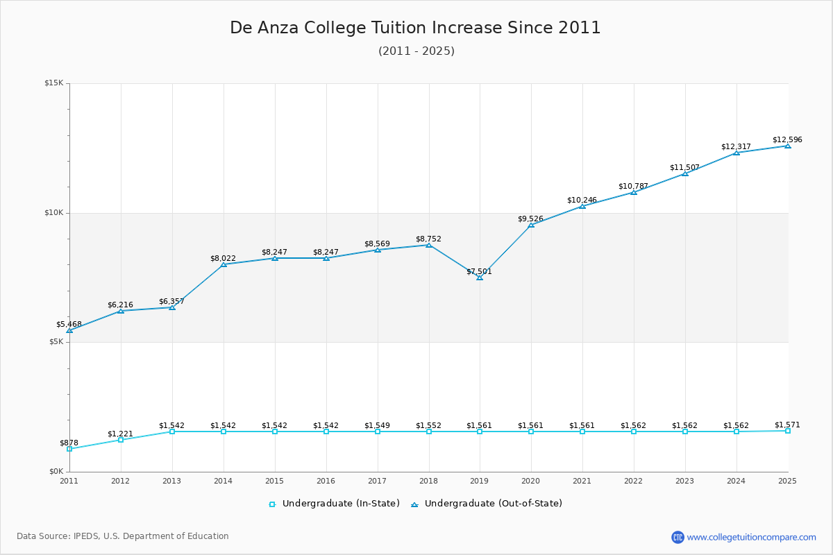 De Anza College Tuition & Fees Changes Chart