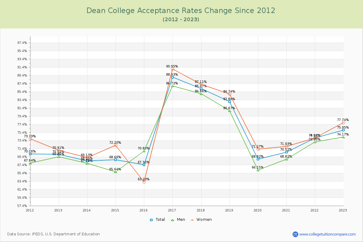 Dean College Acceptance Rate Changes Chart
