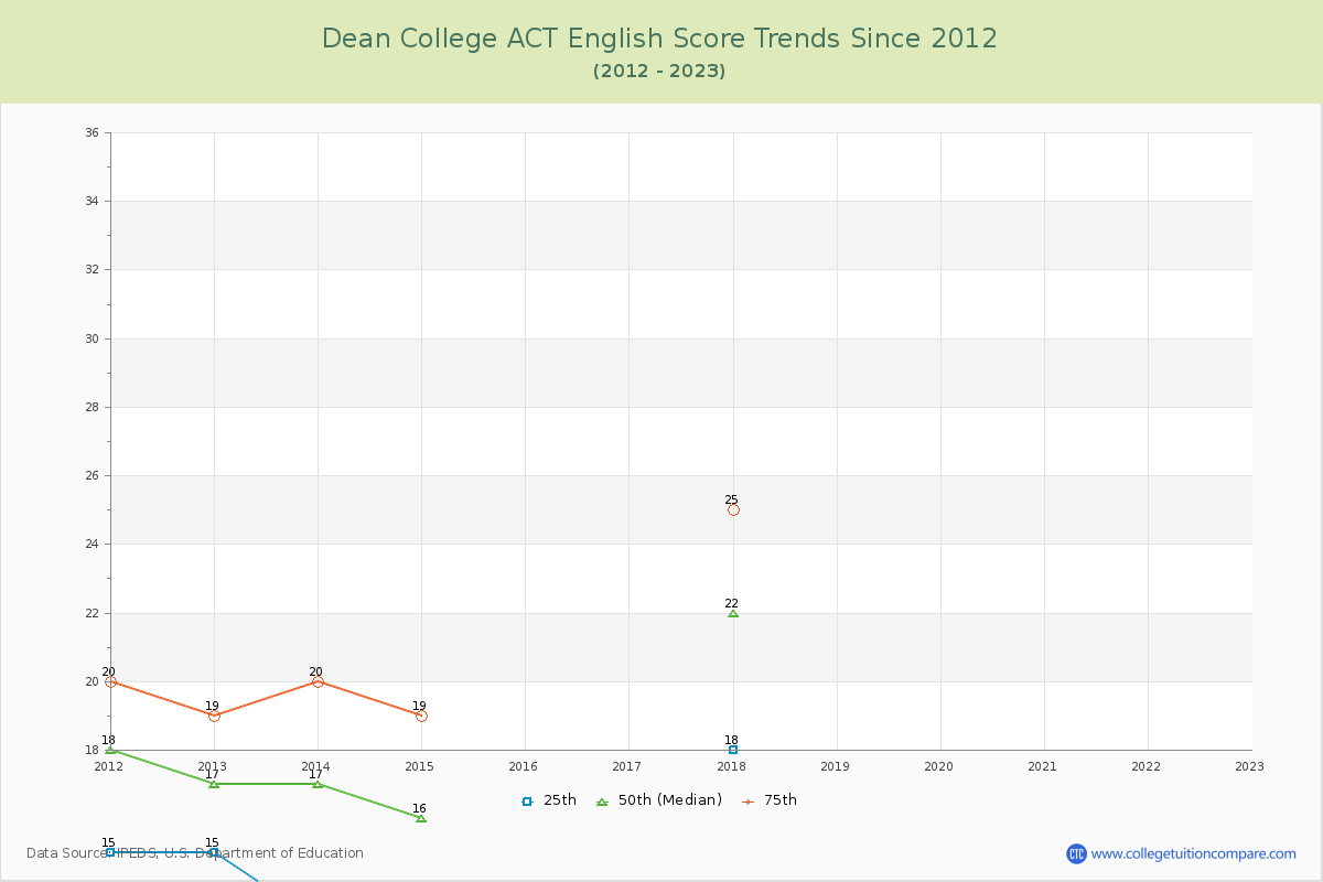 Dean College ACT English Trends Chart