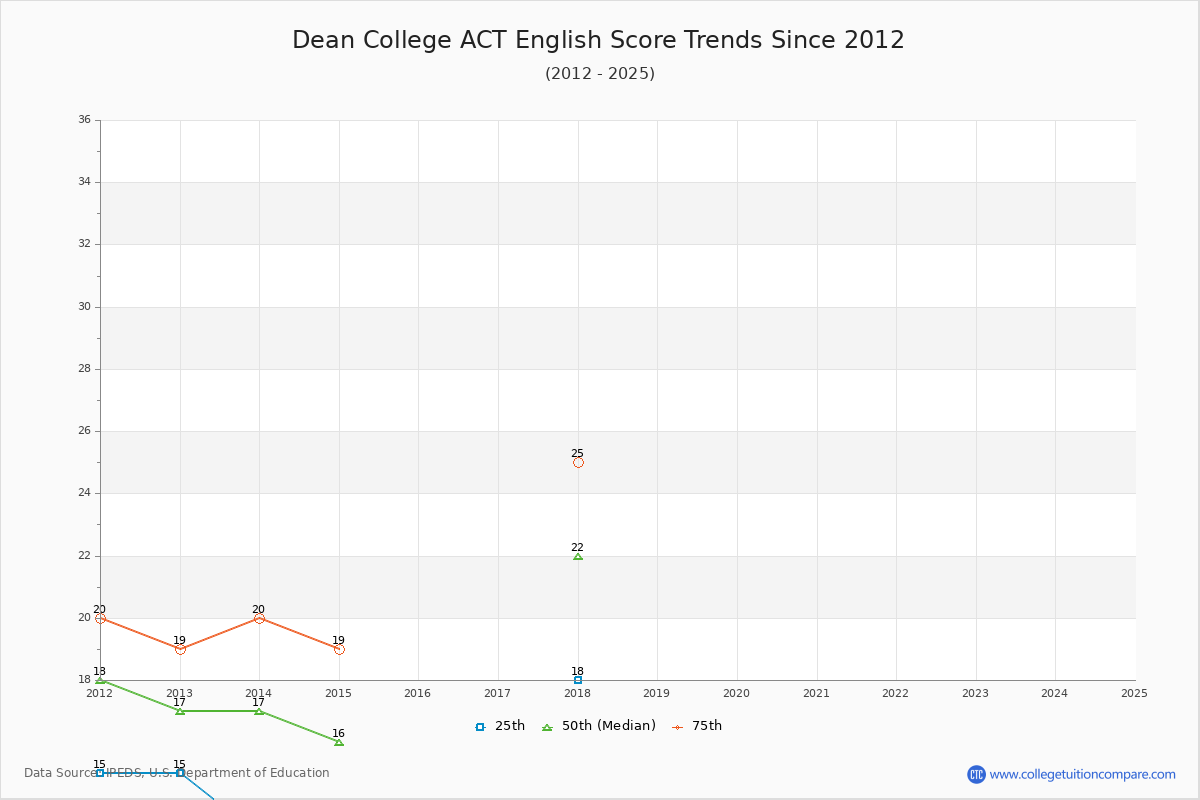 Dean College ACT English Trends Chart