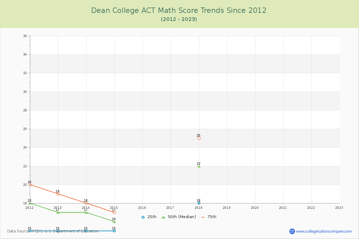 Dean College ACT Math Score Trends Chart