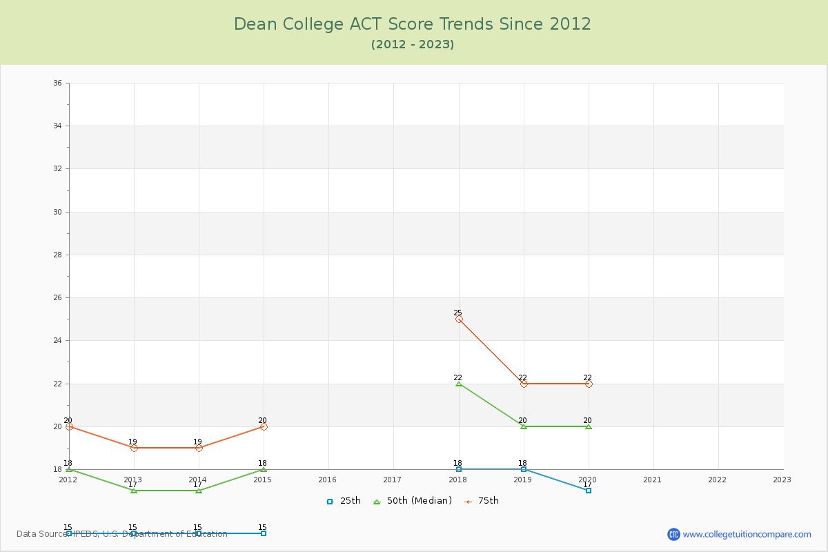 Dean College ACT Score Trends Chart
