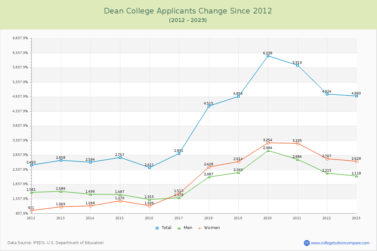 Dean College Number of Applicants Changes Chart