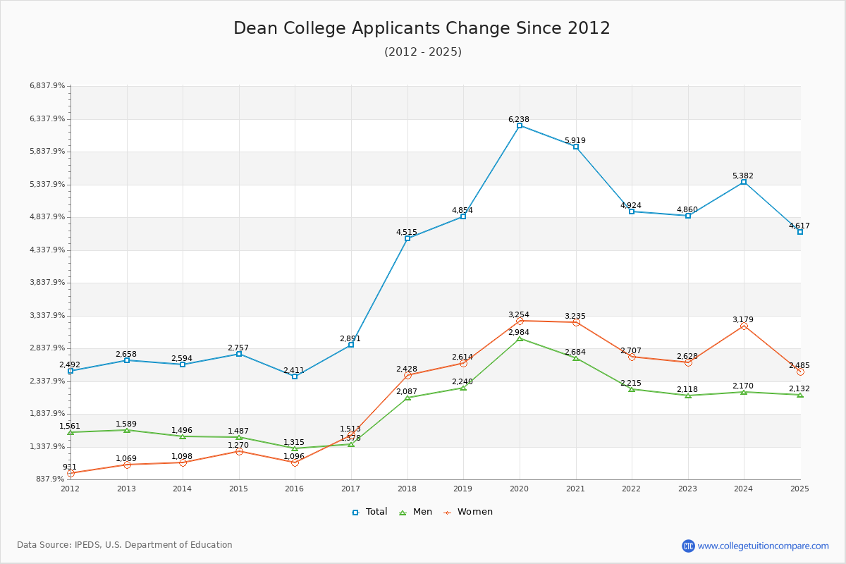 Dean College - 10 Year Applicants, Admissions, and Enrollment Trends Chart