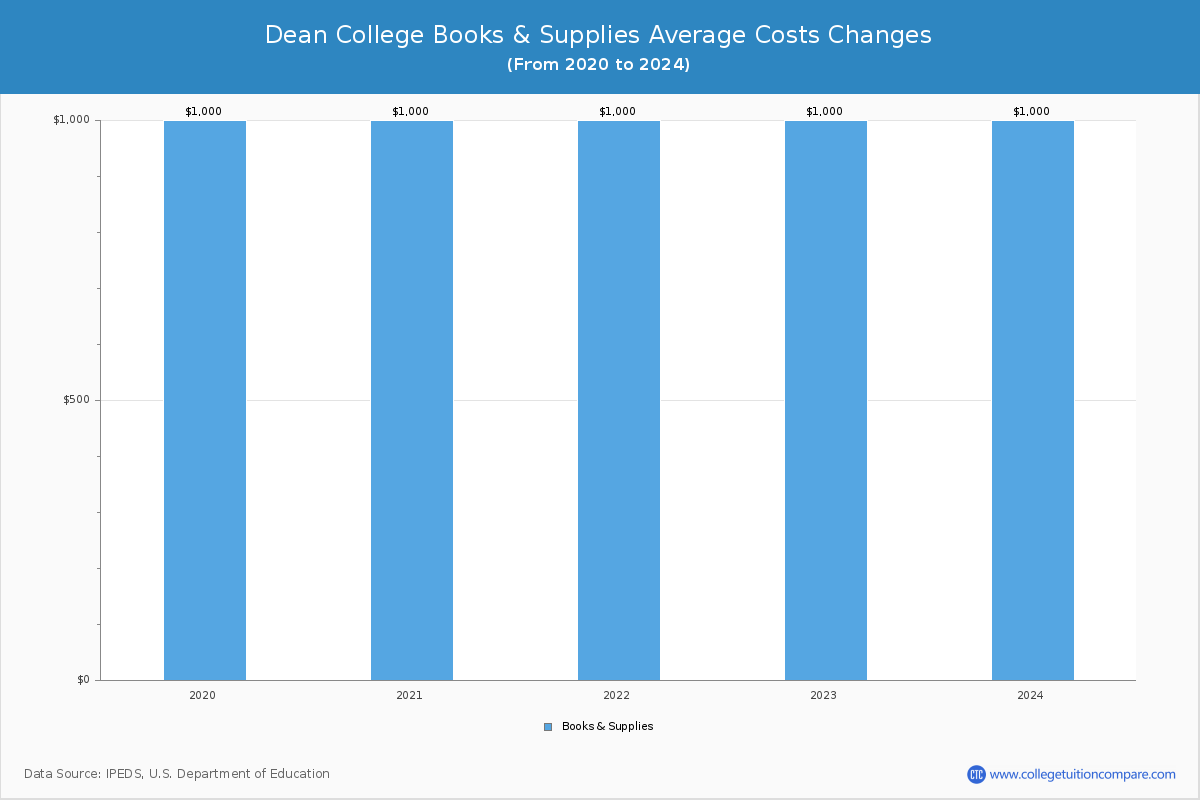 Dean College - Books and Supplies Costs