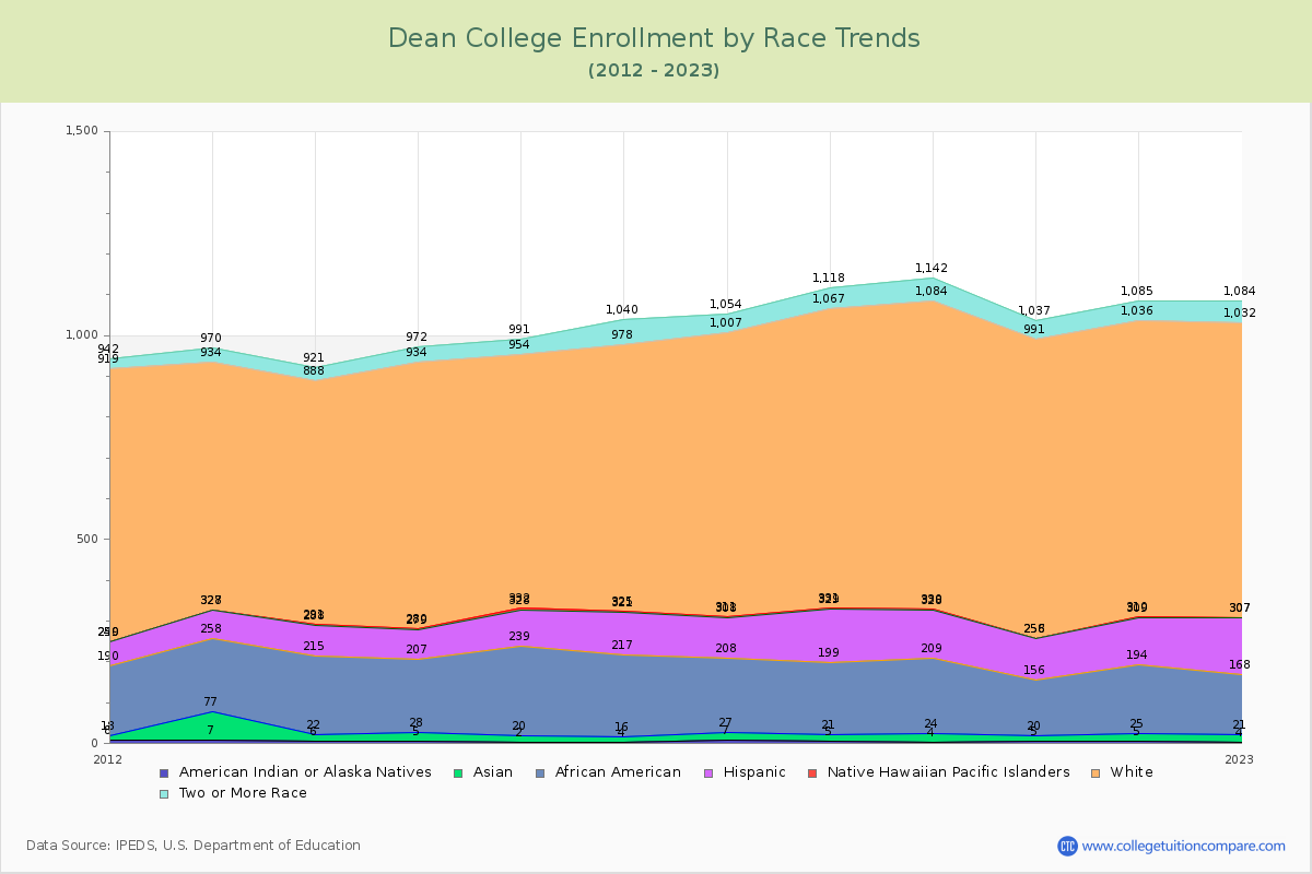 Dean College Enrollment by Race Trends Chart