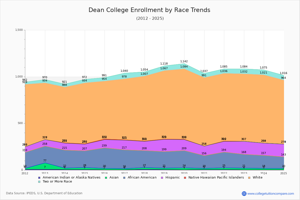 Dean College Enrollment by Race Trends Chart