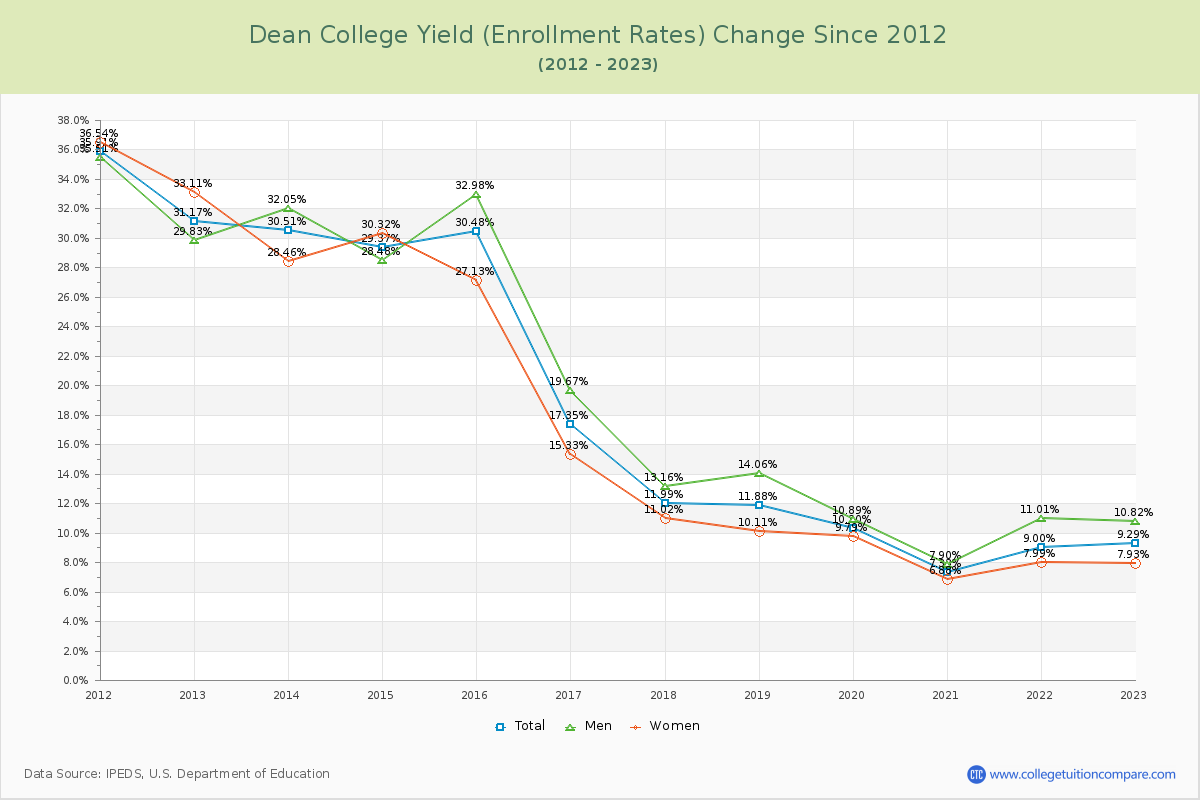 Dean College Yield (Enrollment Rate) Changes Chart