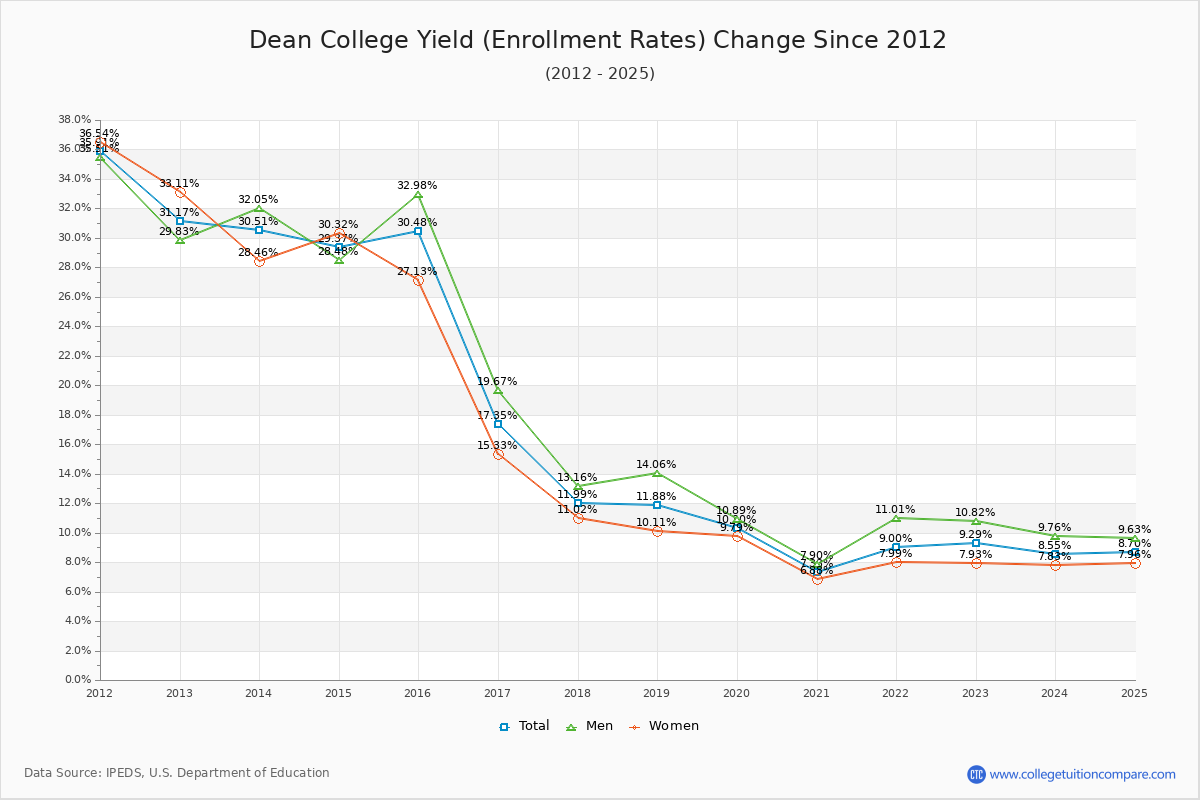 Dean College enrollment rate trends chart showing historical yield changes from 2015 to 2025