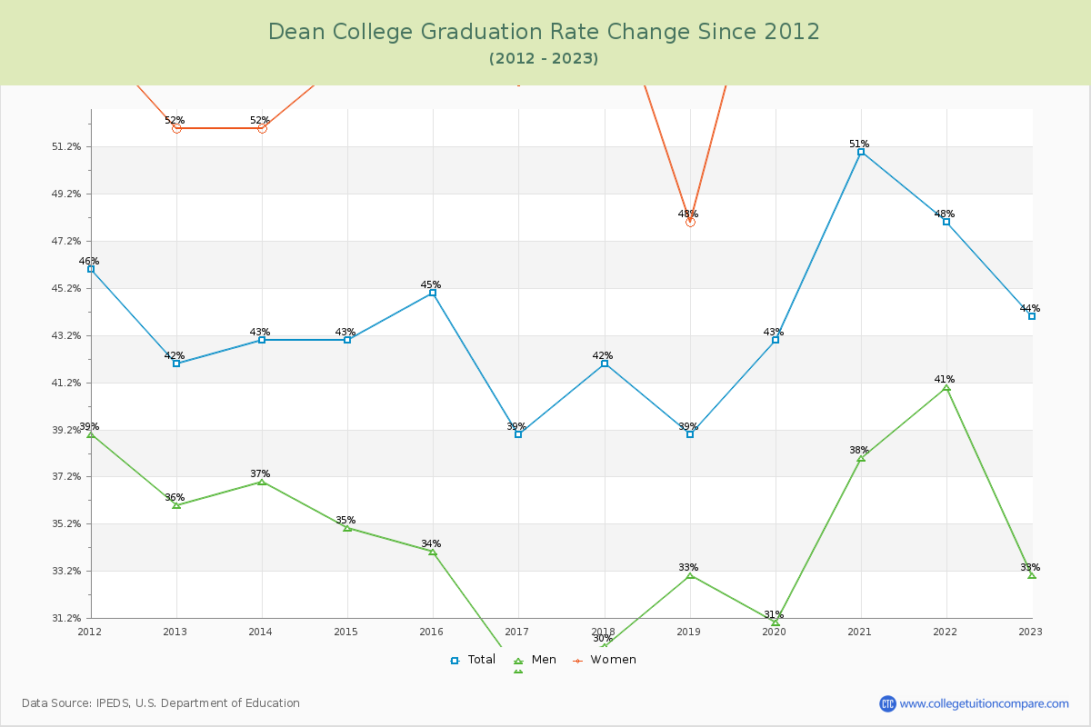 Dean College Graduation Rate Changes Chart