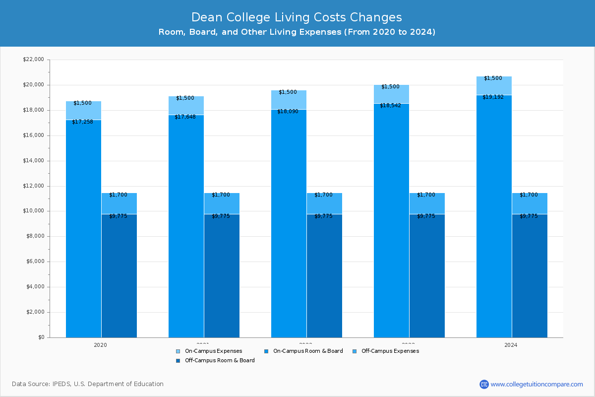 Dean College - Room and Board Coost Chart