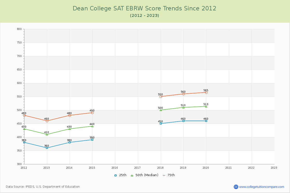 Dean College SAT EBRW (Evidence-Based Reading and Writing) Trends Chart
