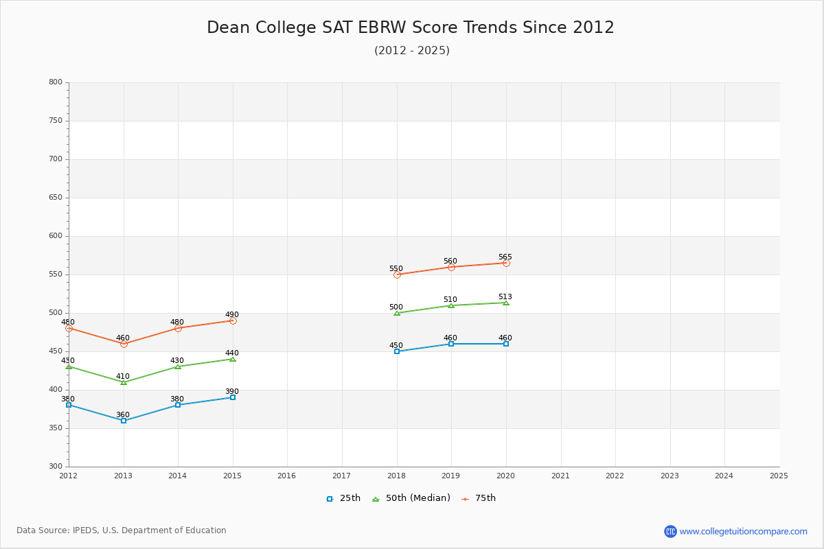 Dean College SAT EBRW (Evidence-Based Reading and Writing) Trends Chart