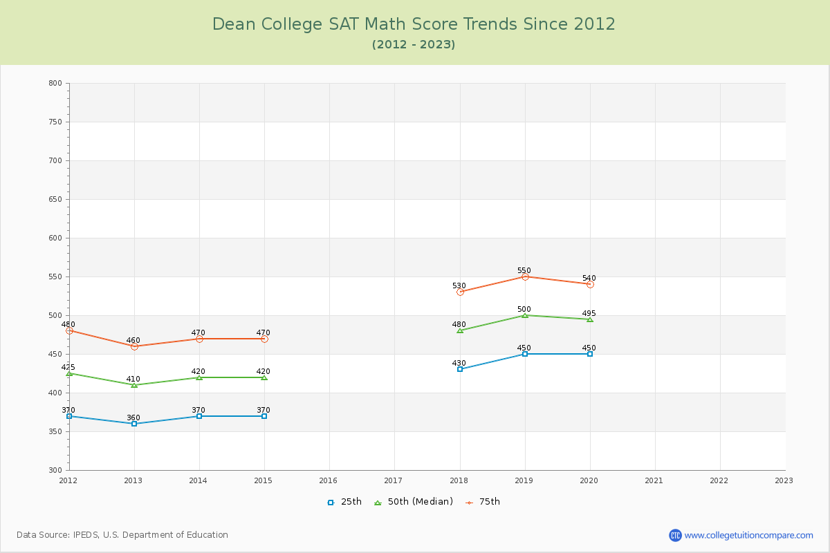 Dean College SAT Math Score Trends Chart