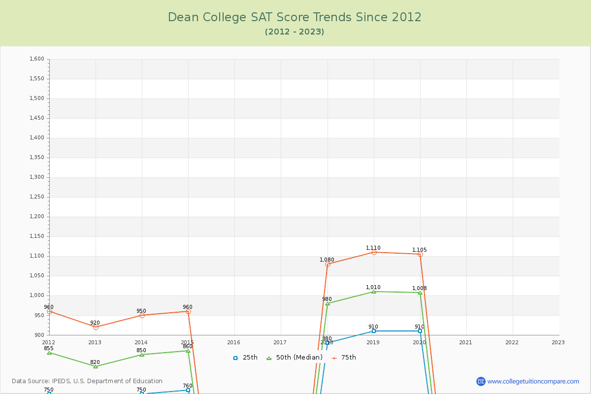Dean College SAT Score Trends Chart