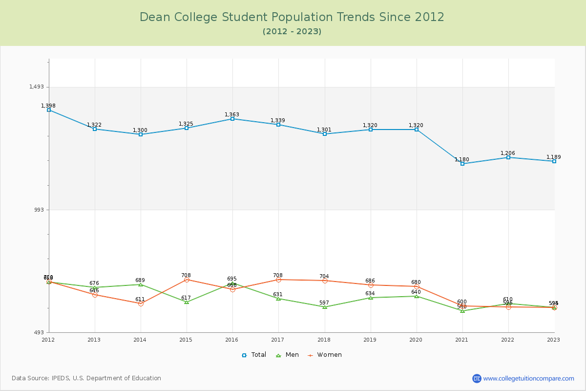 Dean College Enrollment Trends Chart