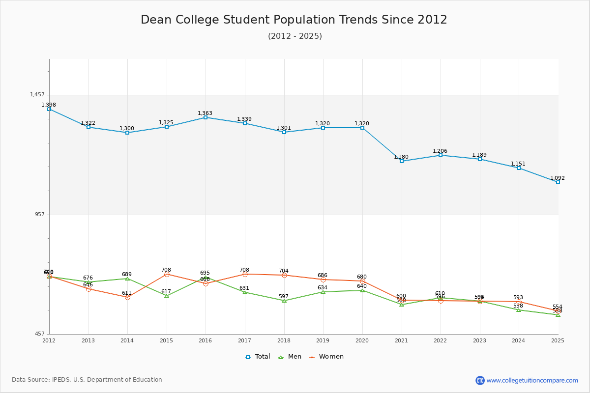 Dean College Enrollment Trends Chart