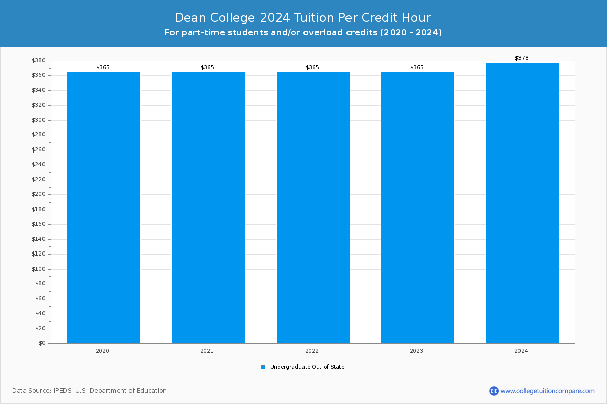 Dean College - Tuition per Credit Hour