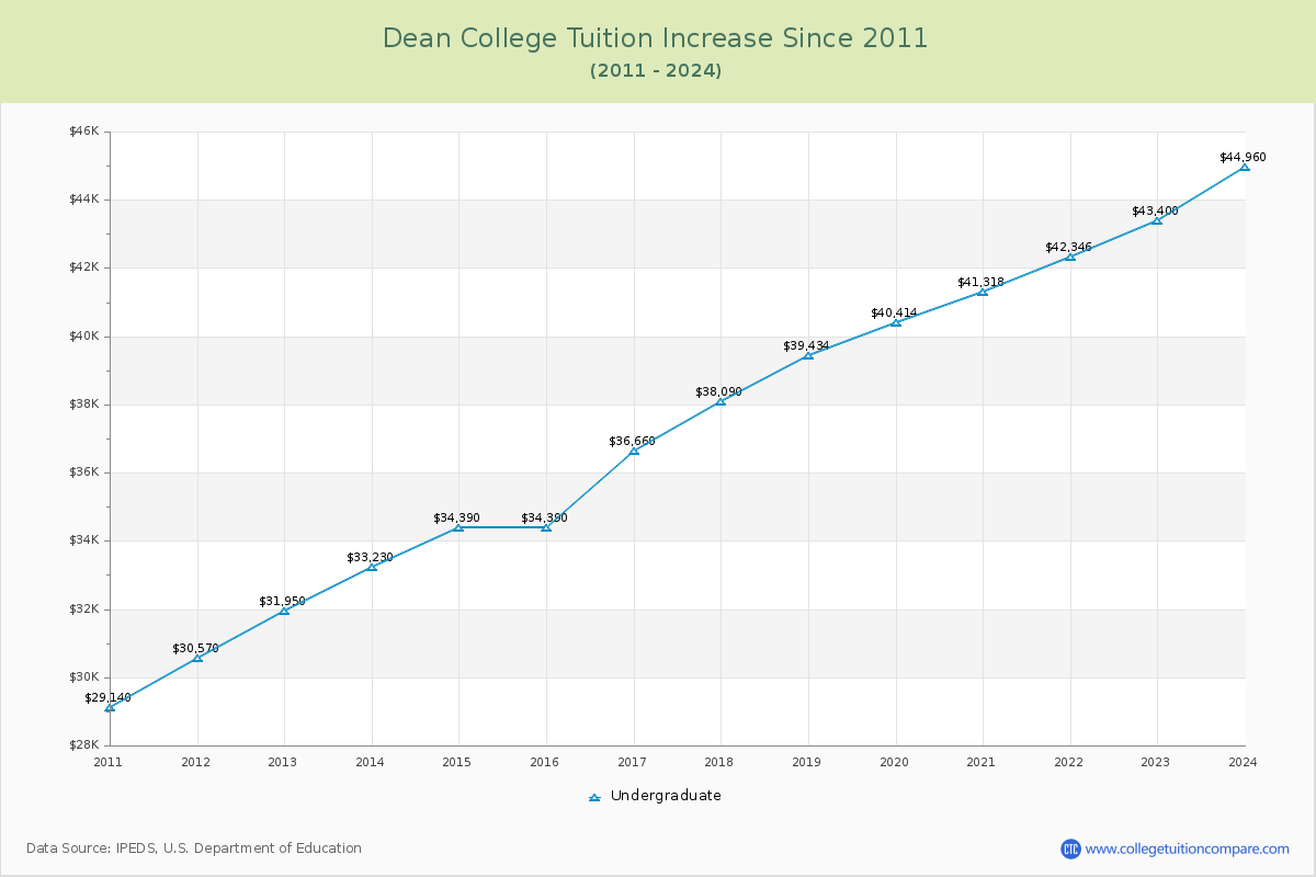 Dean College Tuition & Fees Changes Chart