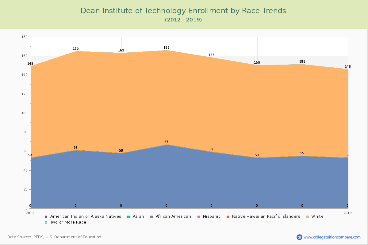 Dean Institute of Technology Enrollment by Race Trends Chart